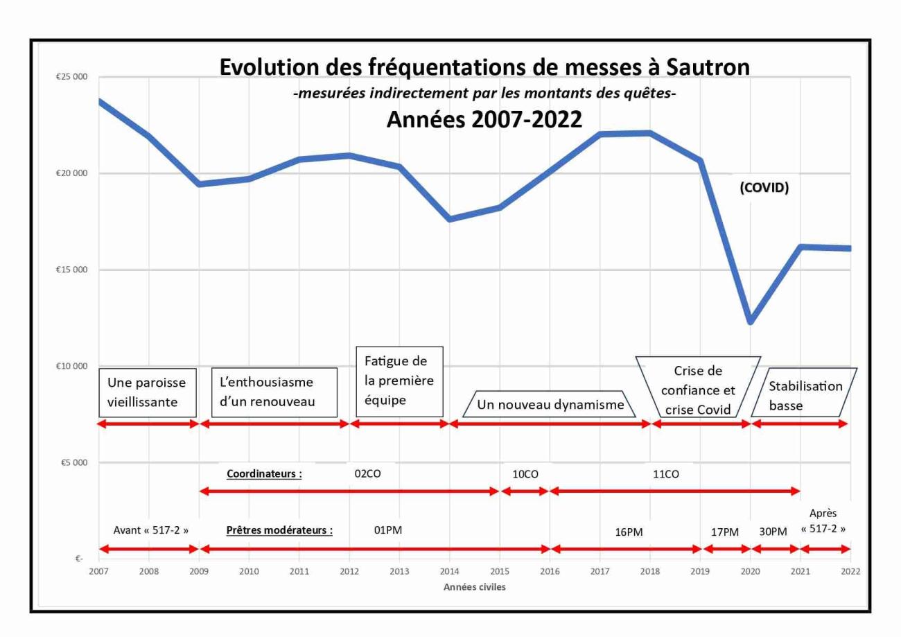 evolution quetes