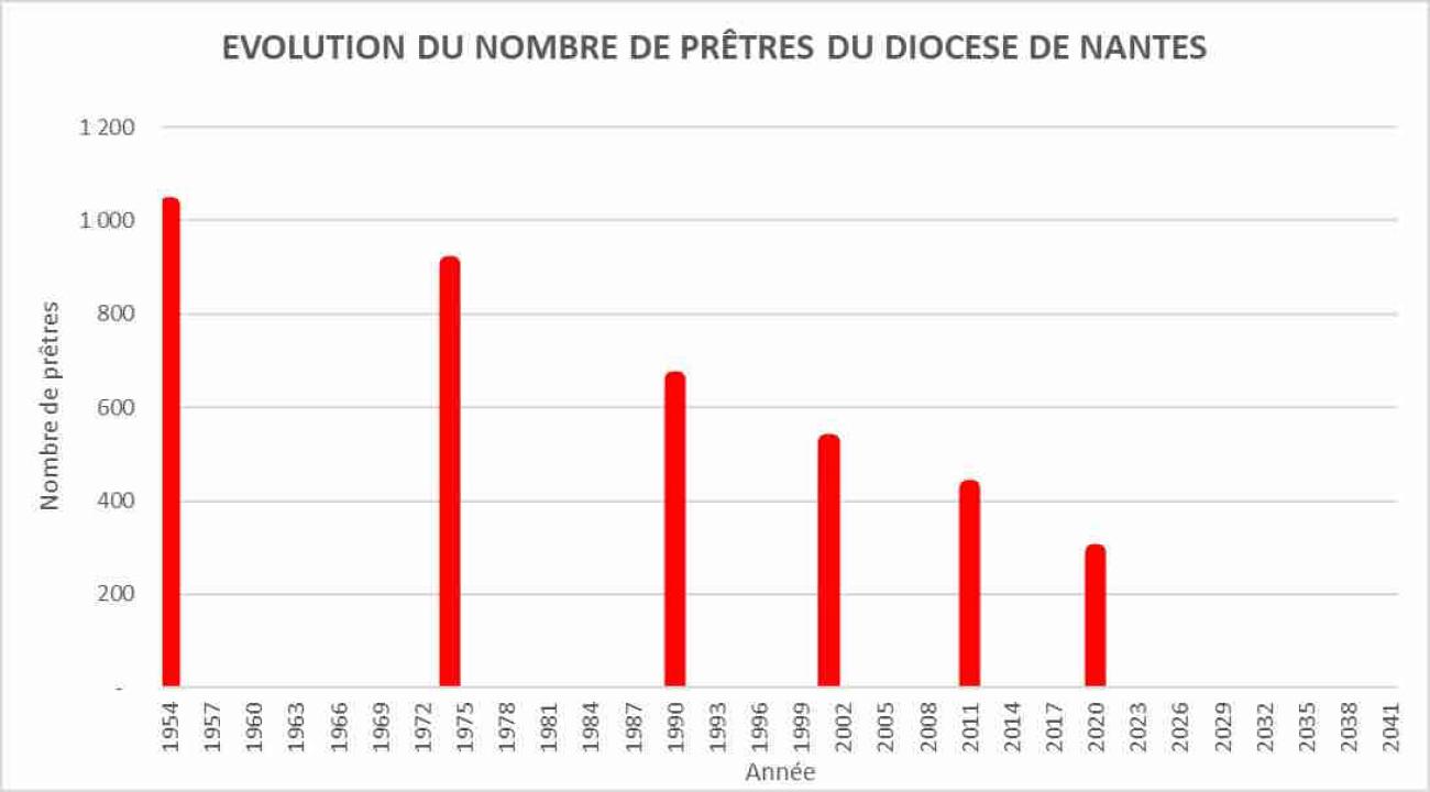graphique prêtres